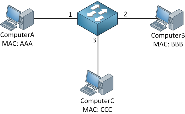 three-computers-connected-to-switch